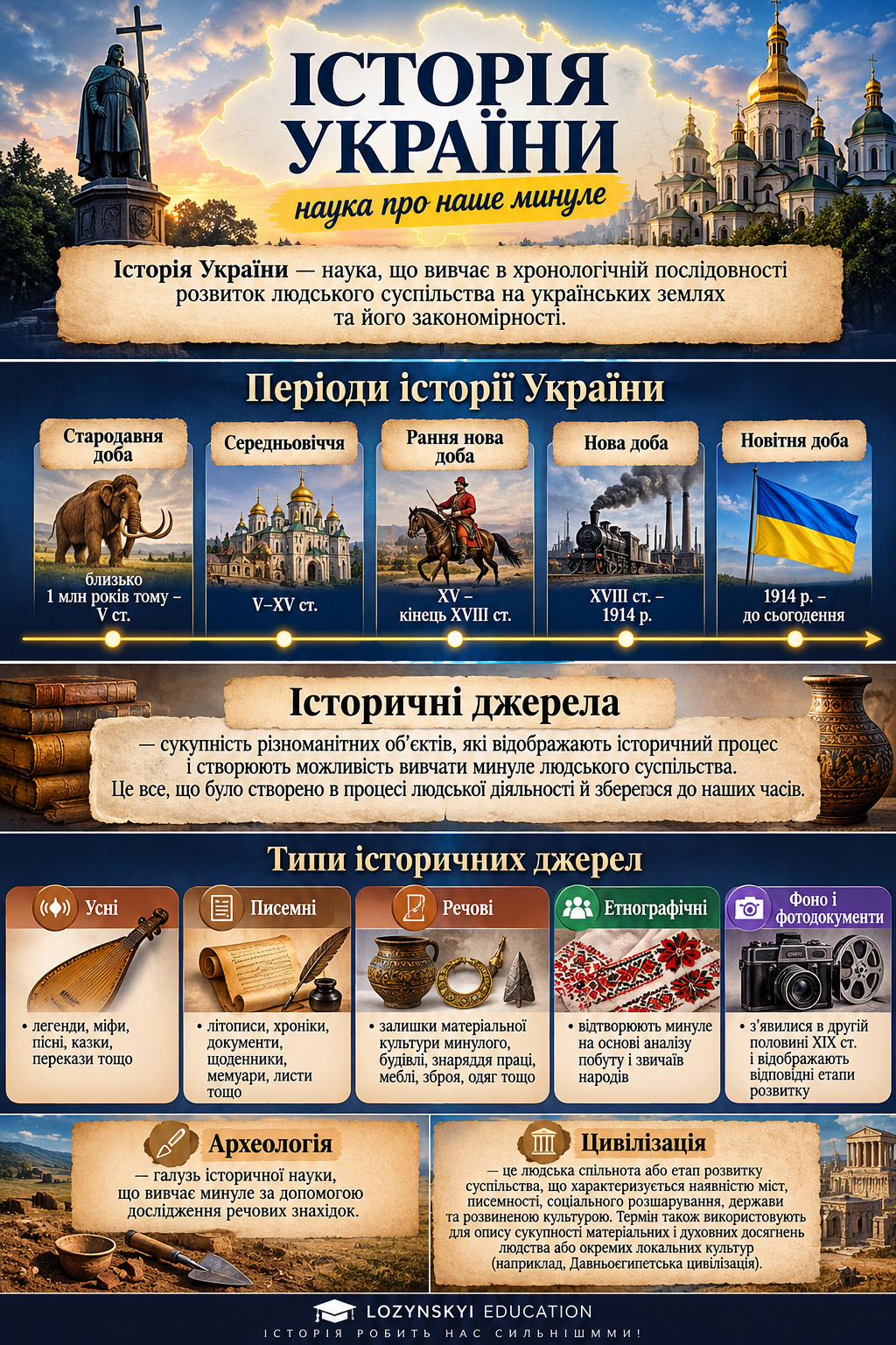 Інфографіка з історії України для підготовки до НМТ